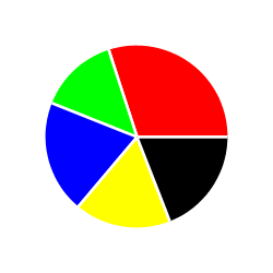 Pie Chart