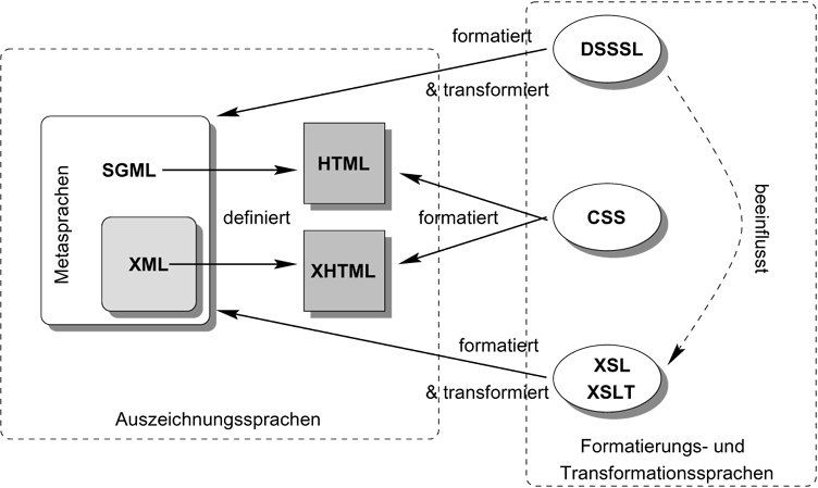 Schema der Verhältnisse von SGML und seinen Nachkommen