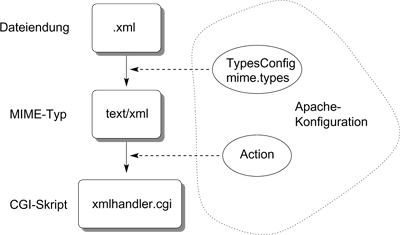 Zuordnung einer Dateiendung zu einen
      MIME-Typ und zu einem CGI-Skript beim Apache