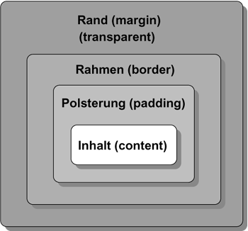Das Box-Modell der Cascading Style Sheets