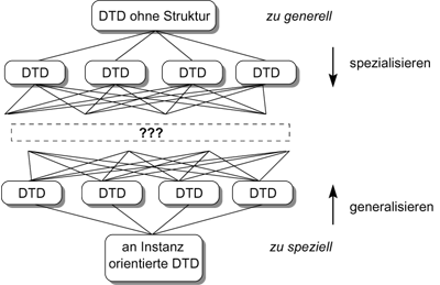Die Suche nach einer
    DTD: Ausgehend
    vom allgemeinen Fall oder von einer konkreten Instanz