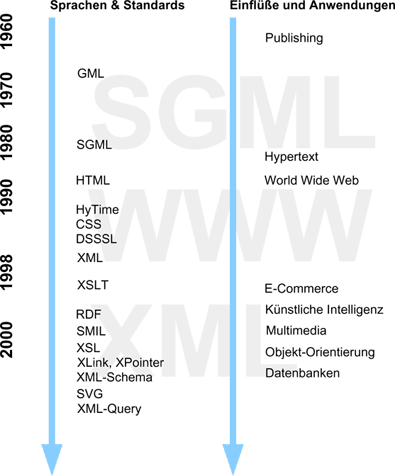 Die Zahl der Einflüsse auf und Anwendungen von
    XML nimmt stark zu