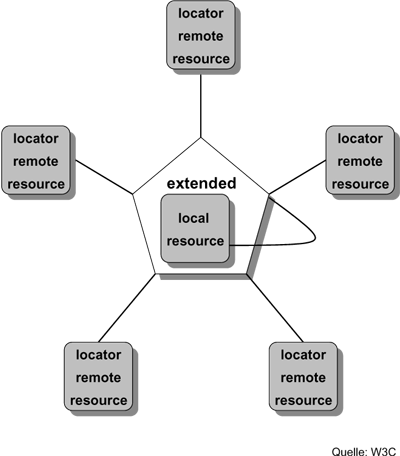 Ein erweiterter Verweis, der einen Inline-Link
    darstellt, weil er über eine lokale Ressource
    verfügt