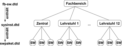 Die DTDs bauen in diesem Beispiel
      hierarchisch aufeinander auf