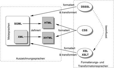 Zusammenhang von SGML,
  XML, HTML, CSS und
  DSSSL