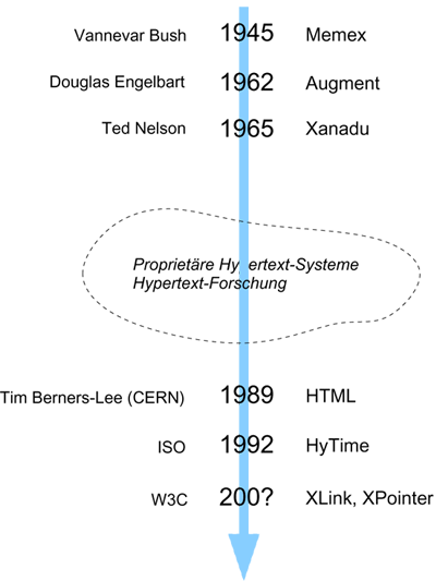Einige Stationen der Hypertext-Entwicklung