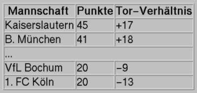 Browser-Darstellung des Ausschnitts aus der Bundesliga-Tabelle