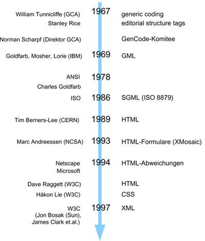 Die historische Entwicklung bis zur Extensible Markup Language
