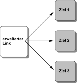 Im Gegensatz zum einfachen Link kann der
  erweiterte auf mehrere Ziele verweisen