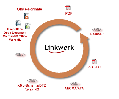 Datenkonvertierung: Office-Formate, Open Office, MS Office 2003, MS Office 2007, OpenDocument, Office Open XML, XML, Docbook, PDF, AECMA/ATA